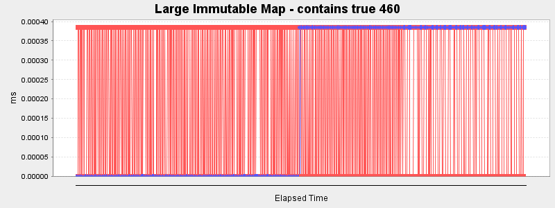 Large Immutable Map - contains true 460